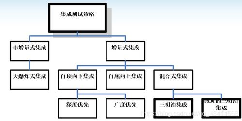 軟件測試過程的關(guān)鍵環(huán)節(jié) 單元測試、集成測試與系統(tǒng)測試